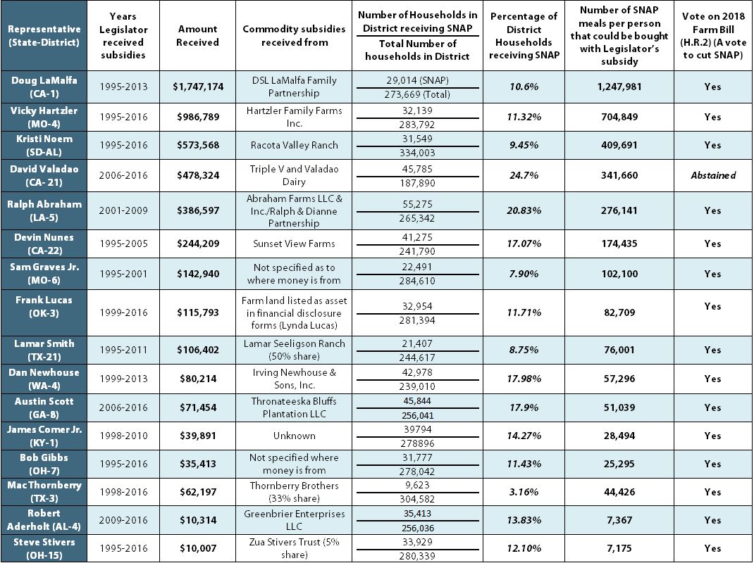 Farm bill subsidies table