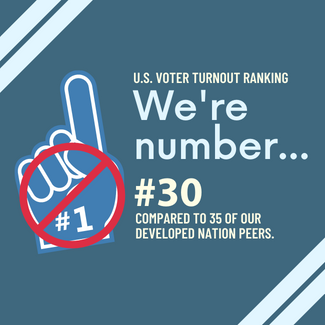 The US ranks low among developed nation peers in voting. Justice-seekers have to vote to help people, family, and communities